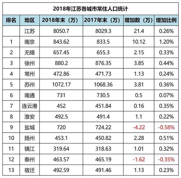 盐城人口统计_苏州流动人口大数据 省外安徽最多 省内盐城居首