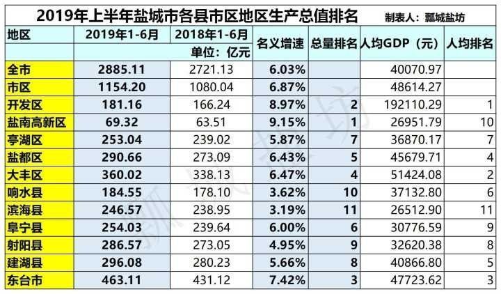 东台gdp_江苏为什么发展的比安徽好 江苏最富城市是苏州最穷城市是宿迁 2